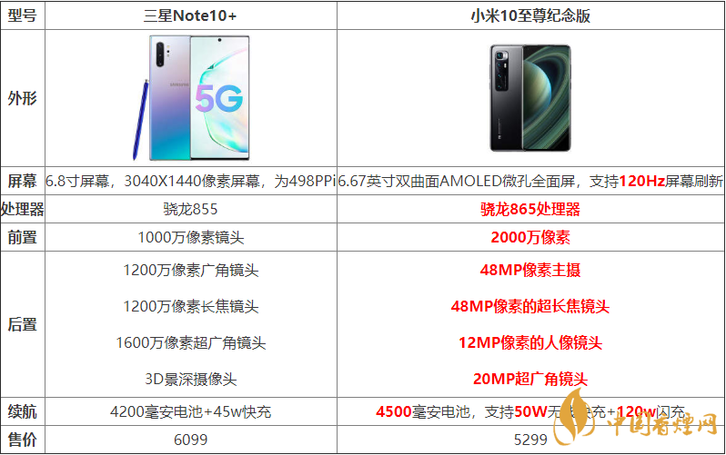 小米10至尊紀念版與三星Note10+哪個好?
