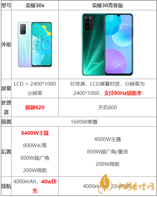 榮耀30s和榮耀30青春版參數對比-哪個性價比更高？