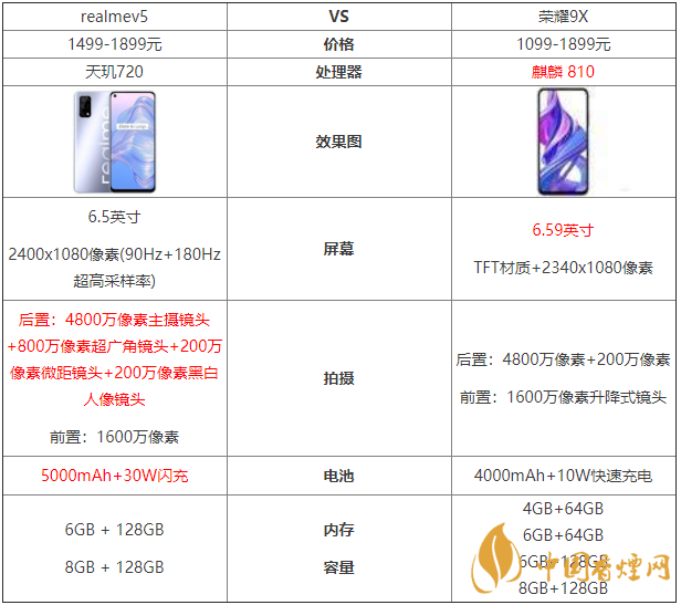 realmev5和榮耀9x參數(shù)對比-哪款更值得買?