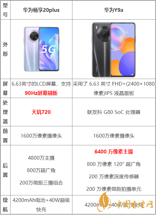 華為暢享20plus和華為Y9a哪個好-兩款手機參數對比測評
