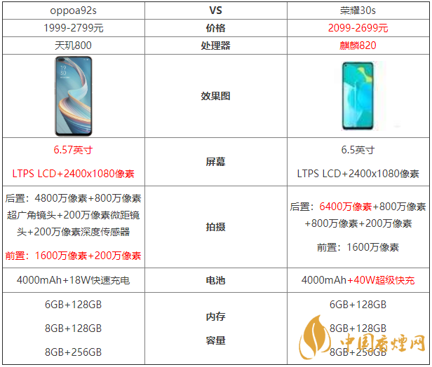 oppoa92s和榮耀30s參數(shù)對比-oppoa92s和榮耀30s哪個好？