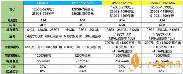 蘋果12參數配置-蘋果12參數詳細參數配置表