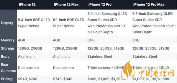 iphone12哪個型號好?iphone12哪個型號更值得買?