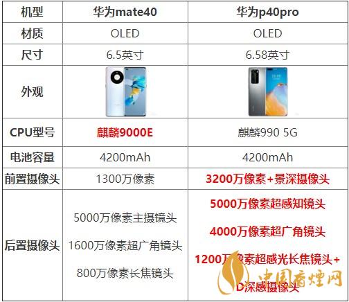 華為mate40和p40pro哪個(gè)好?買(mǎi)哪款更劃算?