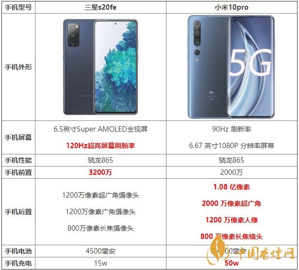 三星s20fe和小米10pro哪款更劃算 哪個(gè)更值得買？