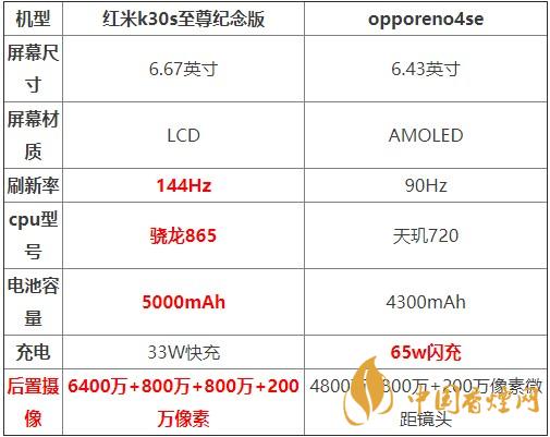 紅米K30S至尊紀(jì)念版和opporeno4se對比測評 哪款更好?