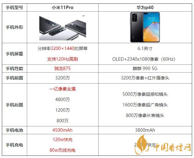 小米11pro和華為p40哪個值得買 哪個更好?