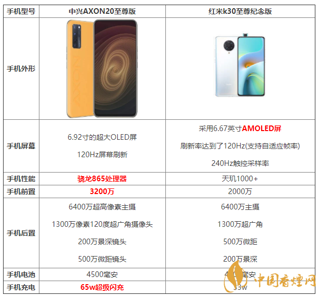 中興AXON20至尊版和紅米k30至尊紀念版參數(shù)對比 怎么選擇?