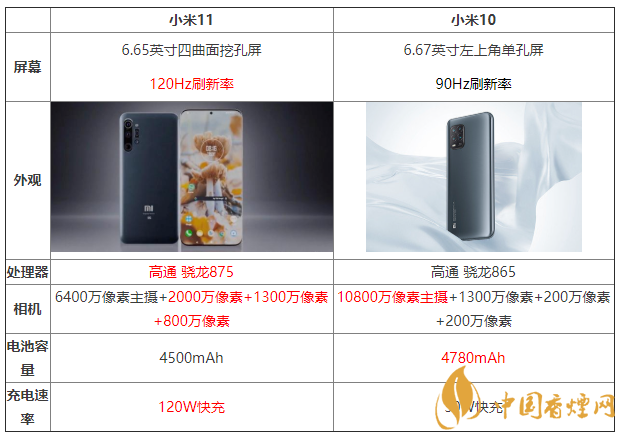 小米11和小米10怎么選 小米11和小米10有什么區別