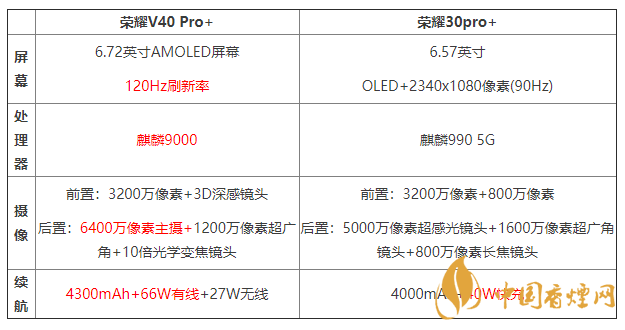 榮耀v40pro+和榮耀30pro+哪個更好 參數對比