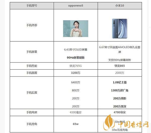 opporeno5和小米10那部值得入手?opporeno5和小米10參數配置對比