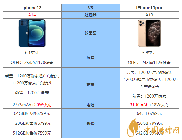 iphone12和iphone11pro區別 iphone12和iphone11pro哪個值得買