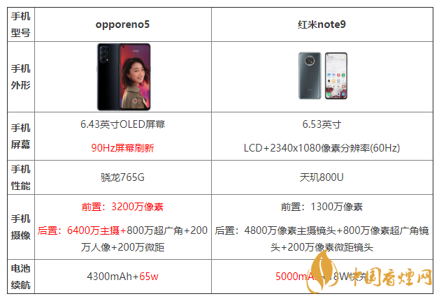 opporeno5和紅米note9參數對比 opporeno5和紅米note9哪個更好