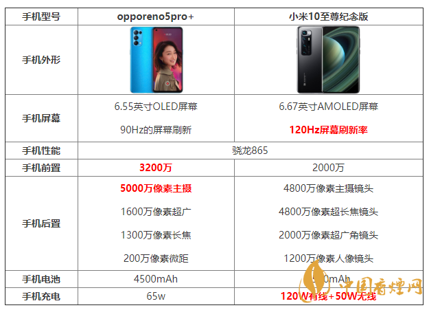opporeno5pro+和小米10至尊紀念版參數對比 怎么選