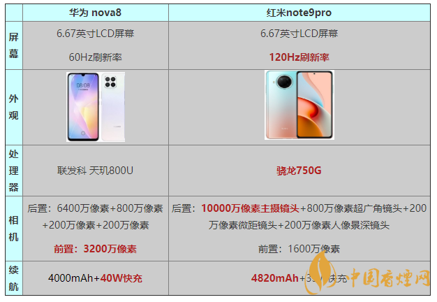 華為Nova8和紅米note9pro參數配置 華為Nova8和紅米note9pro怎么選