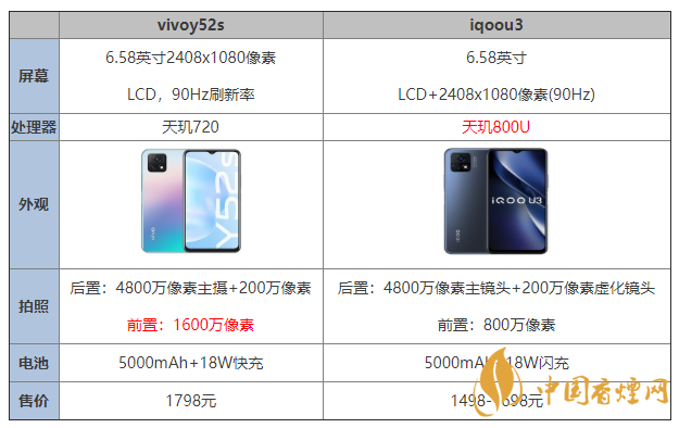 vivoy52s和iqoou3配置參數 vivoy52s和iqoou3哪個好