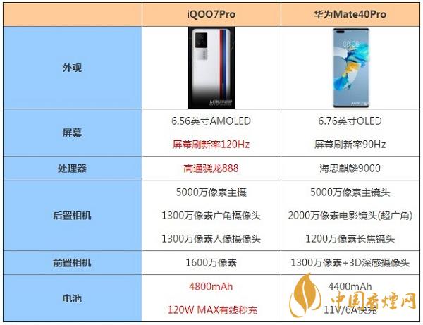 iQOO7Pro和華為Mate40Pro哪個更更好用-最新手機參數對比測評