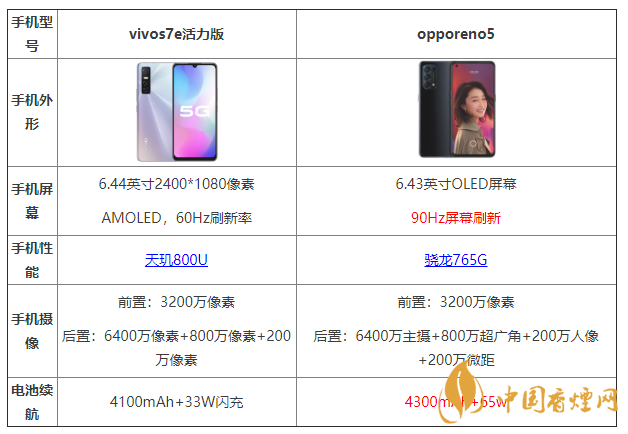 vivos7e活力版和opporeno5有什么區(qū)別 哪個更好?