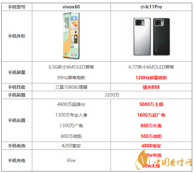vivox60和小米11Pro參數(shù)對比 vivox60和小米11Pro怎么選?