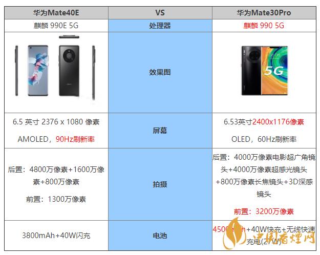 華為Mate40E和mate30pro參數對比 有什么區別