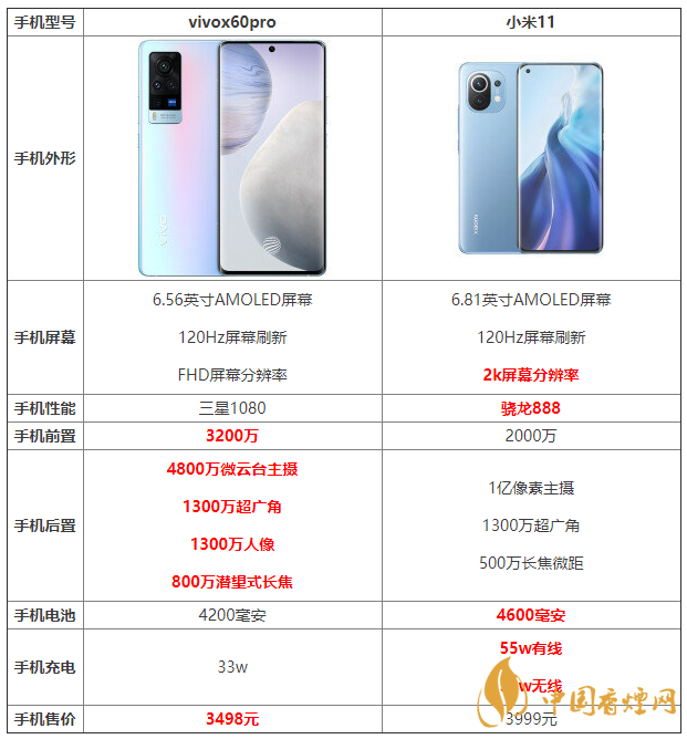 vivox60pro和小米11詳細(xì)參數(shù)對比 哪個更好?