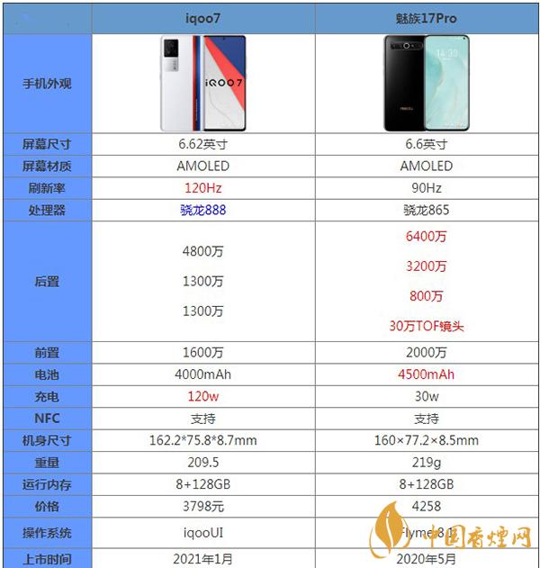 iQOO7和魅族17Pro哪款更好用-最新參數對比詳情