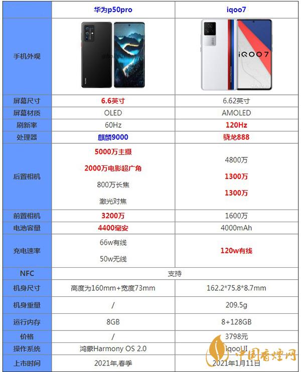 華為p50pro和iqoo7哪款性價比更高-最新參數配置對比