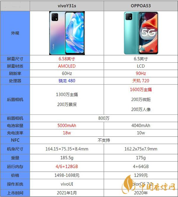 vivoY31s和OPPOA53詳細參數對比詳情-哪個更值得擁有
