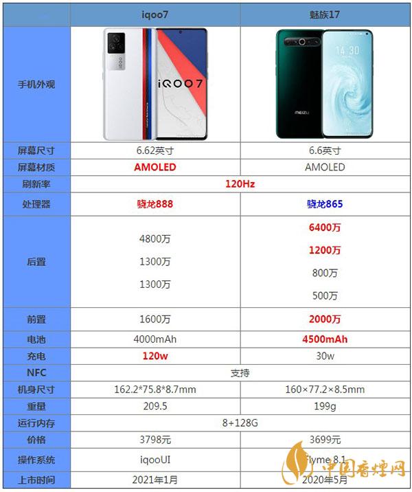 iQOO7和魅族17最新核心參數對比-哪款更值得入手