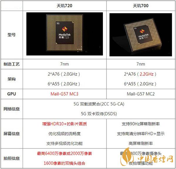 天璣700和天璣720性能區別對比-哪款處理器性能更強