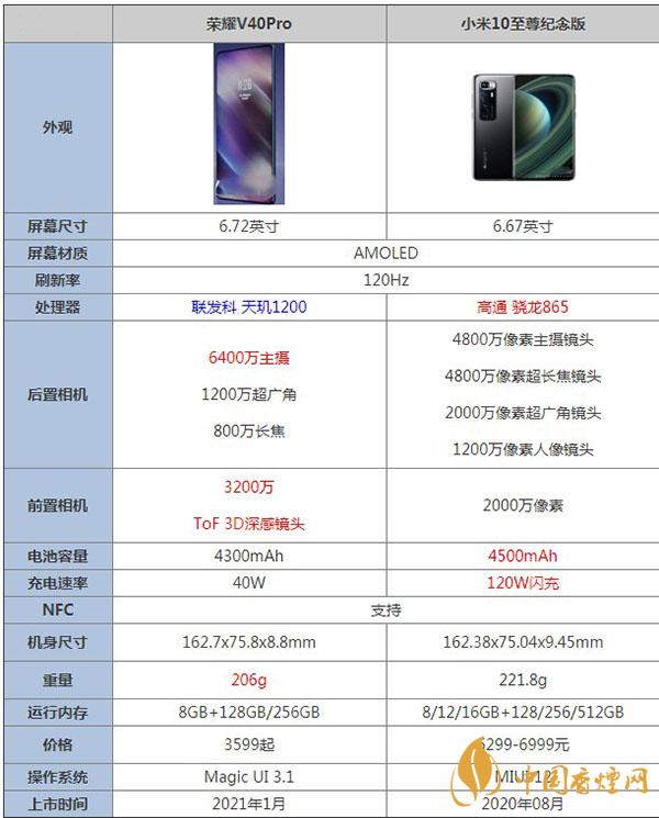 榮耀v40pro和小米10至尊紀念版參數對比測評詳情-哪個更值得購買