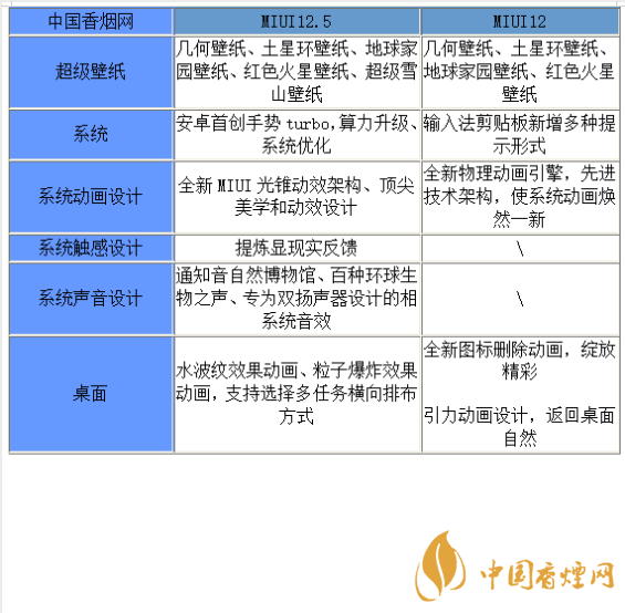 MIUI12.5和MIUI12的區別-MIUI12.5和MIUI12哪個更好
