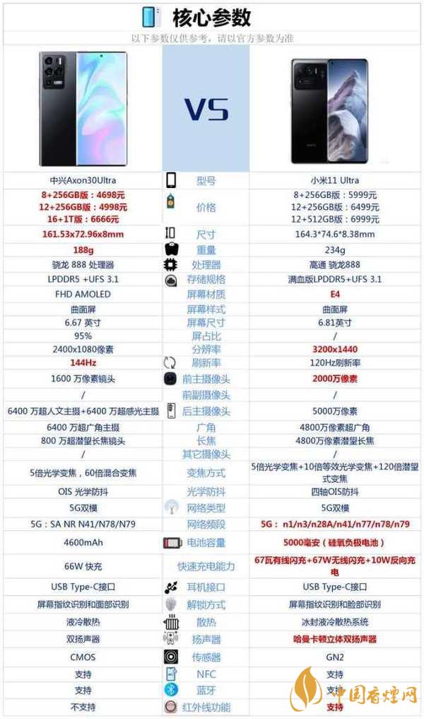 中興axon30ultra和小米11pro參數對比-哪個更好