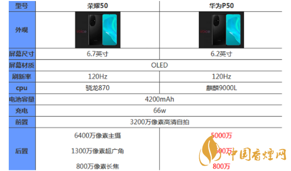 榮耀50和華為p50哪個好?最新榮耀50和華為p50參數對比
